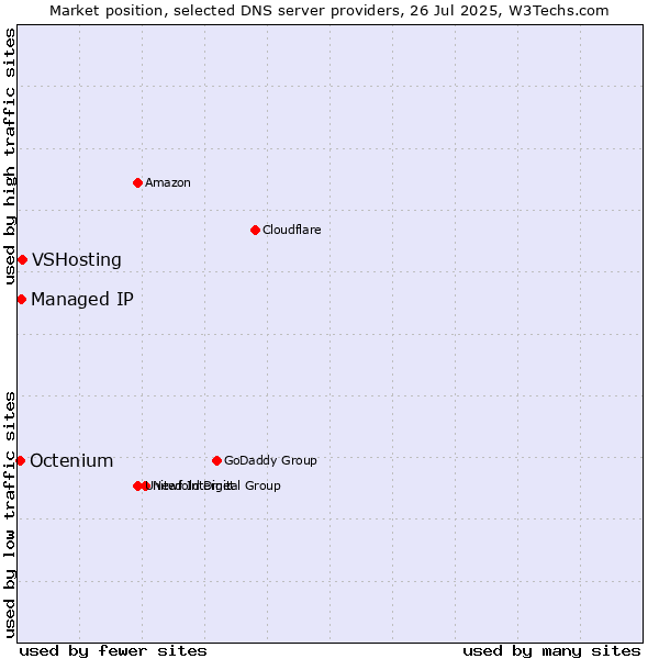 Market position of VSHosting vs. Managed IP vs. Octenium