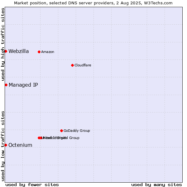 Market position of Managed IP vs. Octenium vs. Webzilla