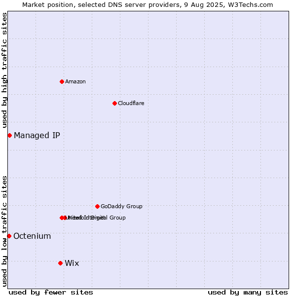 Market position of Wix vs. Managed IP vs. Octenium