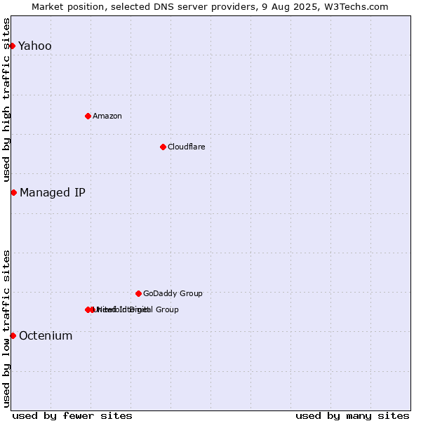Market position of Managed IP vs. Octenium vs. Yahoo