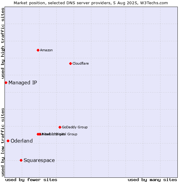 Market position of Squarespace vs. Oderland vs. Managed IP