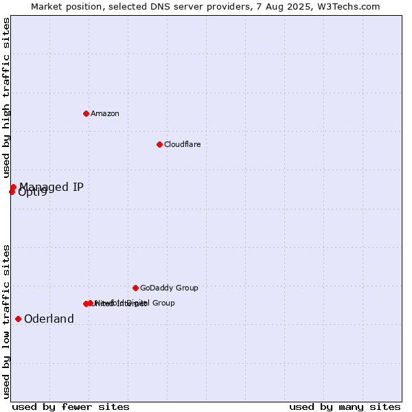 Market position of Oderland vs. Managed IP vs. Opti9