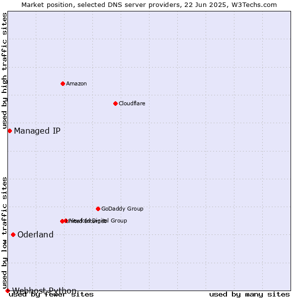 Market position of Oderland vs. Managed IP vs. Webhost Python