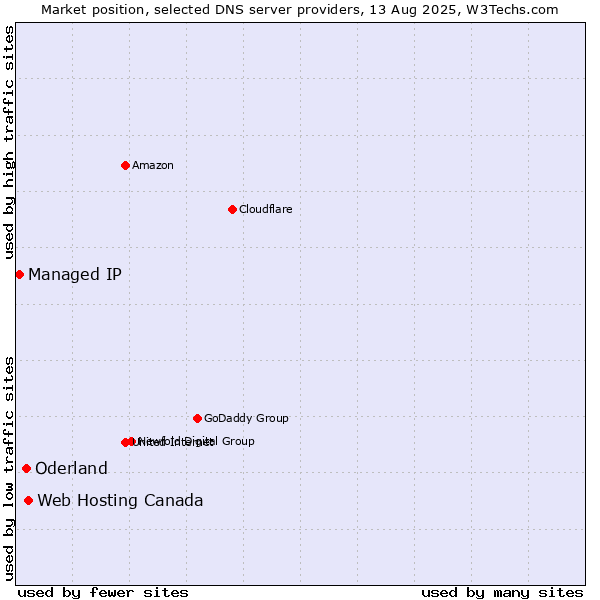Market position of Web Hosting Canada vs. Oderland vs. Managed IP