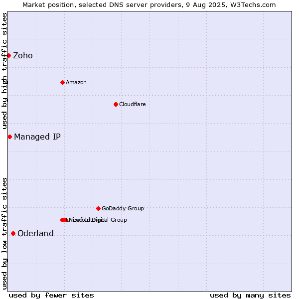 Market position of Oderland vs. Managed IP vs. Zoho