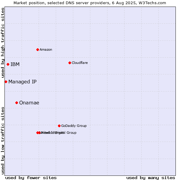 Market position of Onamae vs. IBM vs. Managed IP