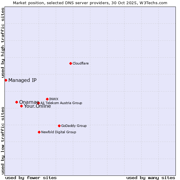 Market position of Your.Online vs. Onamae vs. Managed IP