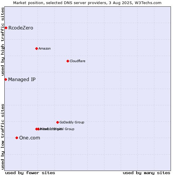 Market position of One.com vs. RcodeZero vs. Managed IP