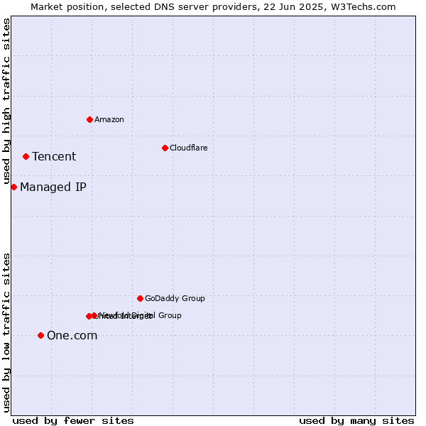 Market position of One.com vs. Tencent vs. Managed IP
