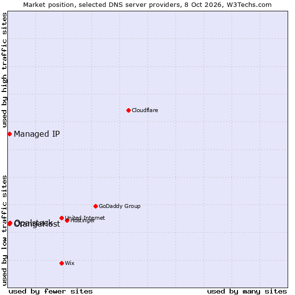 Market position of Opalstack vs. OrangeHost vs. Managed IP