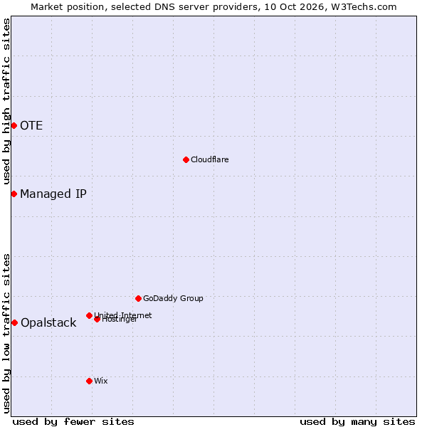 Market position of Opalstack vs. OTE vs. Managed IP