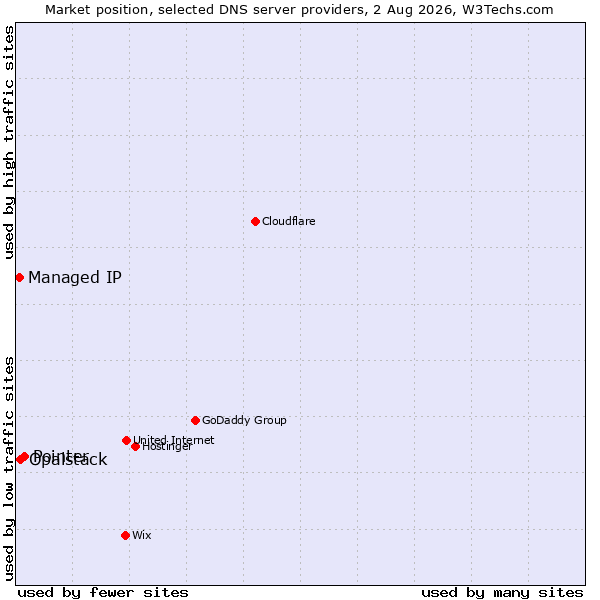 Market position of Pointer vs. Opalstack vs. Managed IP