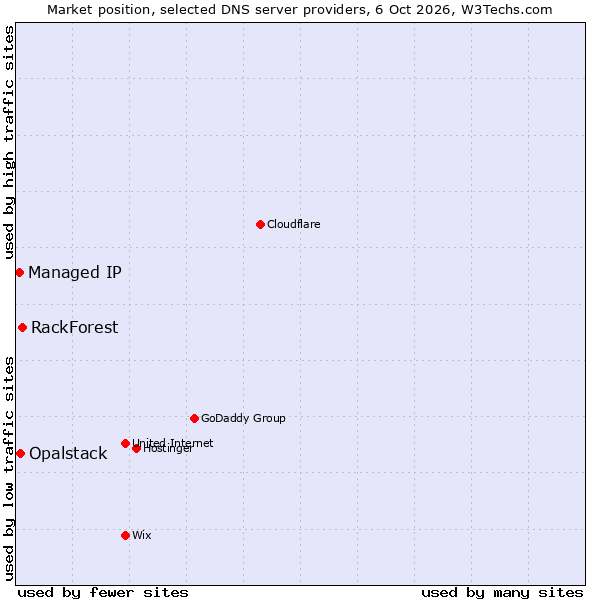 Market position of RackForest vs. Opalstack vs. Managed IP