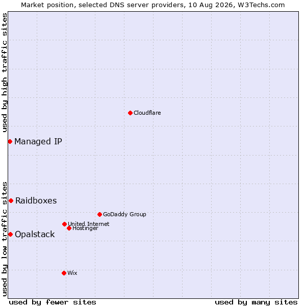 Market position of Raidboxes vs. Opalstack vs. Managed IP