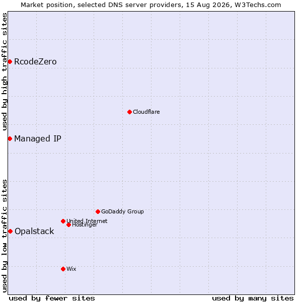 Market position of Opalstack vs. RcodeZero vs. Managed IP
