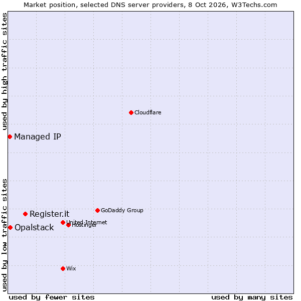 Market position of Register.it vs. Opalstack vs. Managed IP