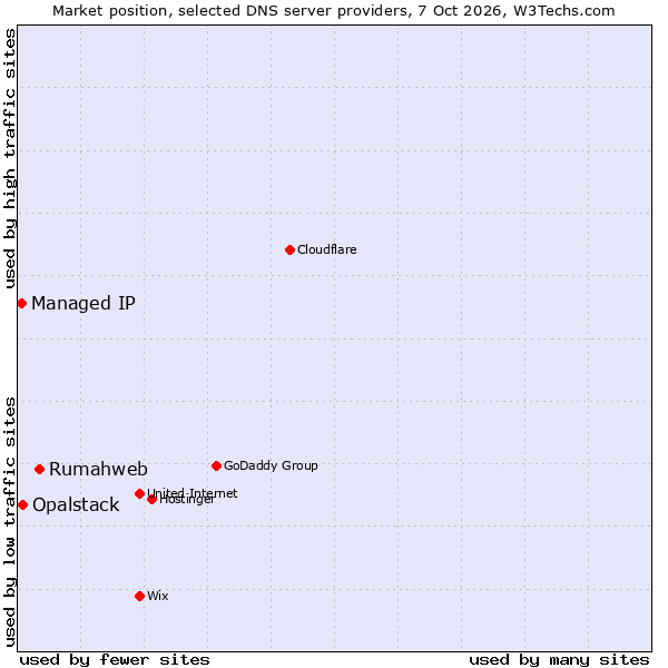 Market position of Rumahweb vs. Opalstack vs. Managed IP