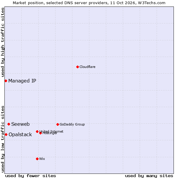 Market position of Seeweb vs. Opalstack vs. Managed IP