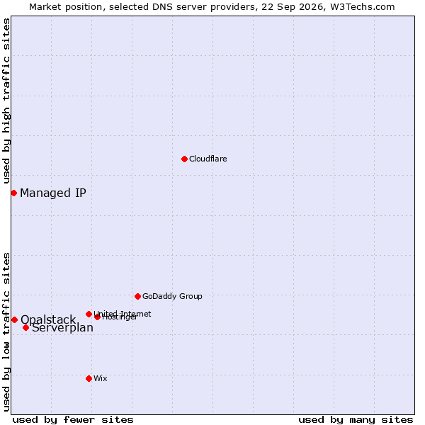 Market position of Serverplan vs. Opalstack vs. Managed IP