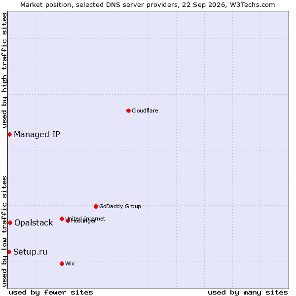 Market position of Opalstack vs. Managed IP vs. Setup.ru
