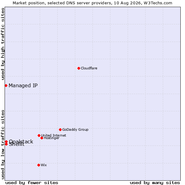 Market position of Shellit vs. Opalstack vs. Managed IP