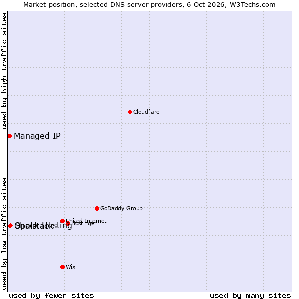 Market position of Shock Hosting vs. Opalstack vs. Managed IP