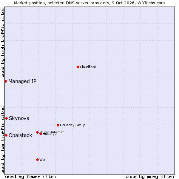 Market position of Skynova vs. Opalstack vs. Managed IP