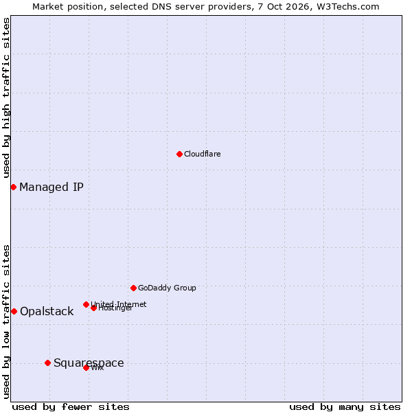 Market position of Squarespace vs. Opalstack vs. Managed IP