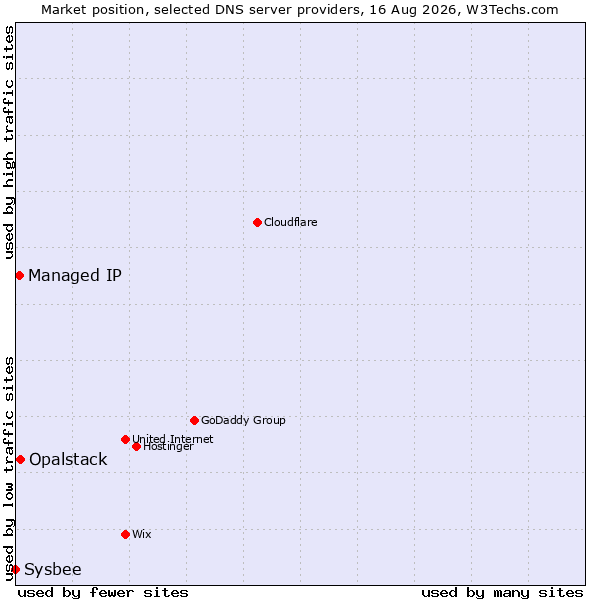 Market position of Opalstack vs. Managed IP vs. Sysbee