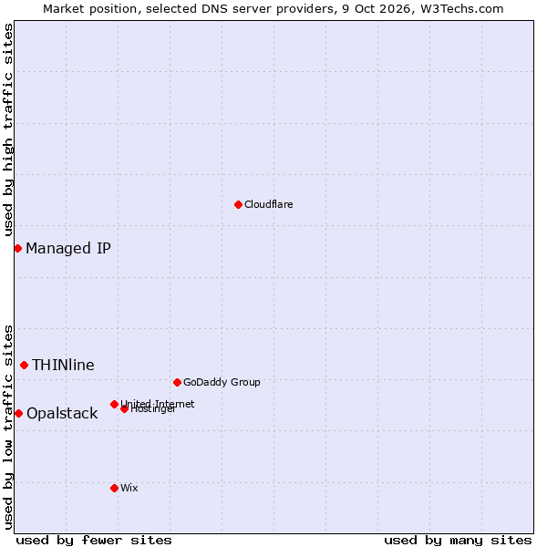 Market position of THINline vs. Opalstack vs. Managed IP
