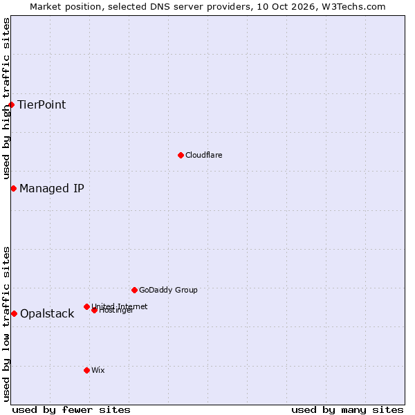 Market position of Opalstack vs. Managed IP vs. TierPoint
