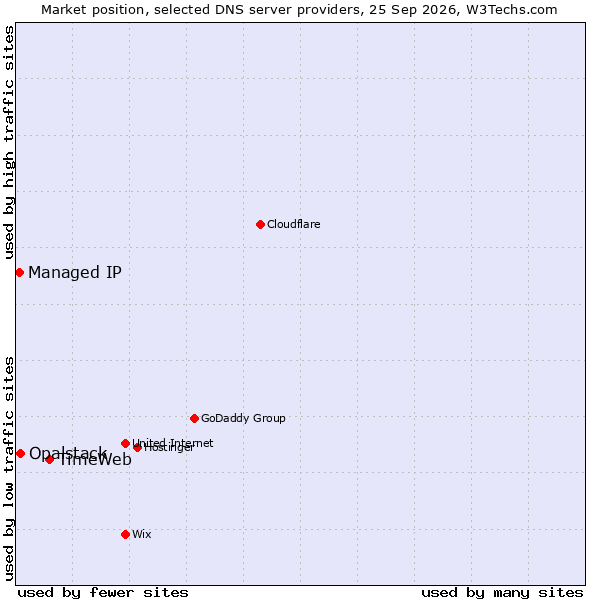 Market position of TimeWeb vs. Opalstack vs. Managed IP