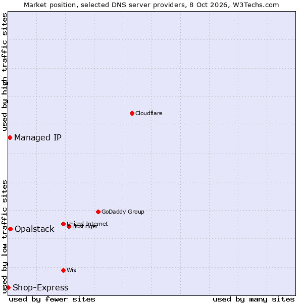 Market position of Opalstack vs. Managed IP vs. Shop-Express
