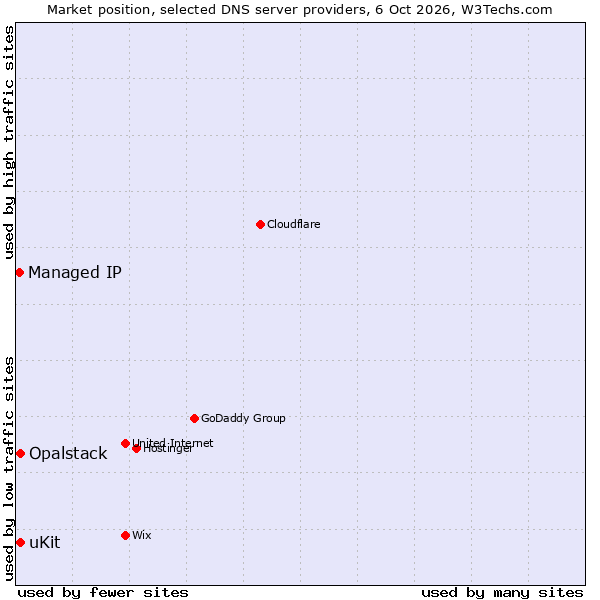 Market position of uKit vs. Opalstack vs. Managed IP
