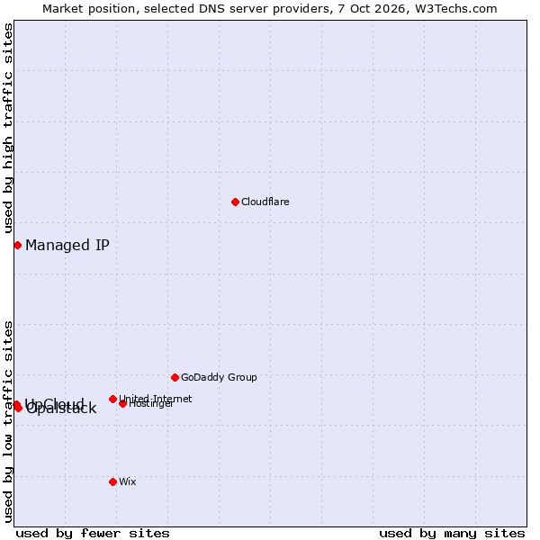 Market position of Opalstack vs. Managed IP vs. UpCloud