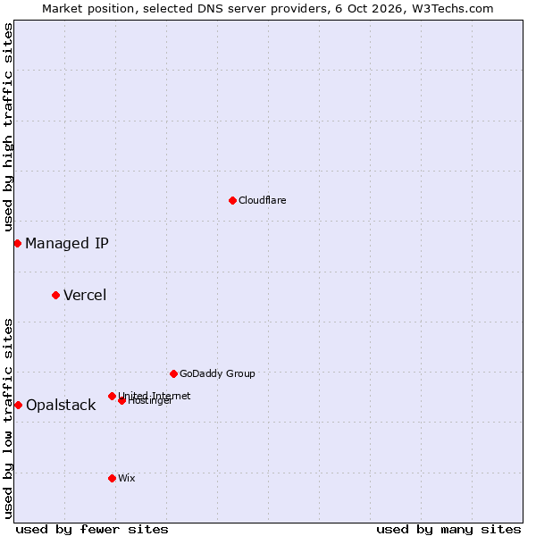 Market position of Vercel vs. Opalstack vs. Managed IP