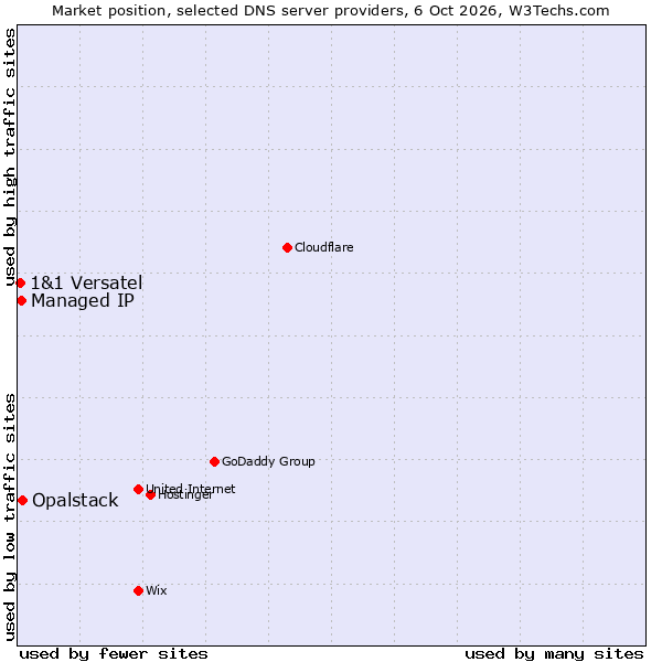 Market position of Opalstack vs. Managed IP vs. 1&1 Versatel