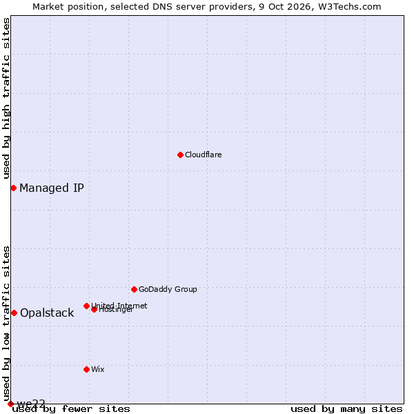 Market position of Opalstack vs. Managed IP vs. we22
