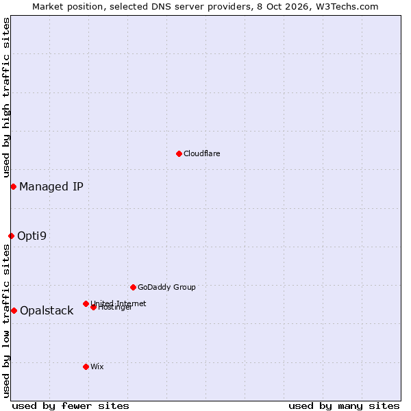Market position of Opalstack vs. Managed IP vs. Opti9