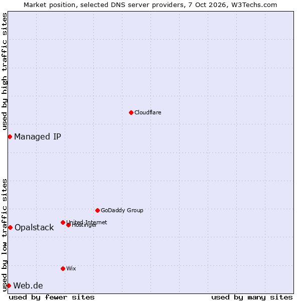 Market position of Opalstack vs. Managed IP vs. Web.de
