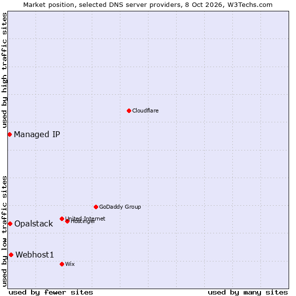 Market position of Webhost1 vs. Opalstack vs. Managed IP