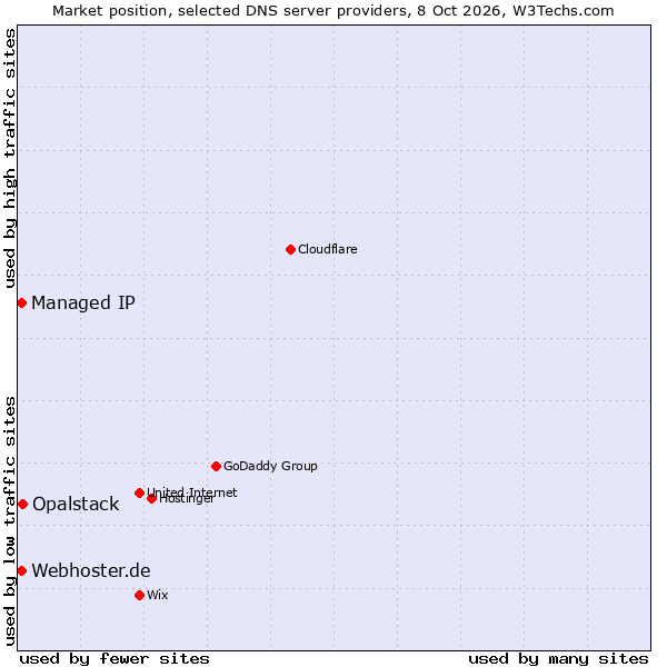 Market position of Opalstack vs. Webhoster.de vs. Managed IP