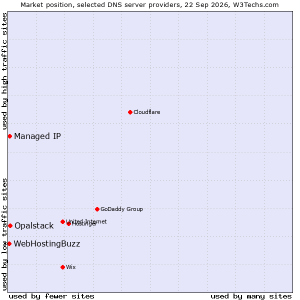 Market position of Opalstack vs. Managed IP vs. WebHostingBuzz