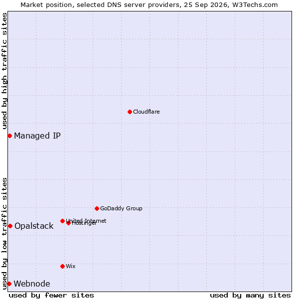 Market position of Opalstack vs. Managed IP vs. Webnode