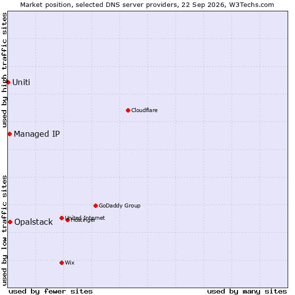 Market position of Opalstack vs. Managed IP vs. Uniti