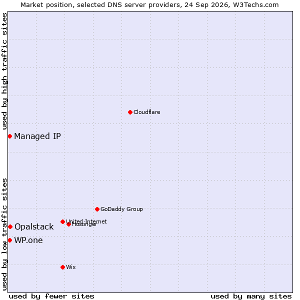 Market position of Opalstack vs. WP.one vs. Managed IP