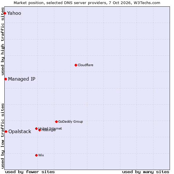 Market position of Opalstack vs. Managed IP vs. Yahoo