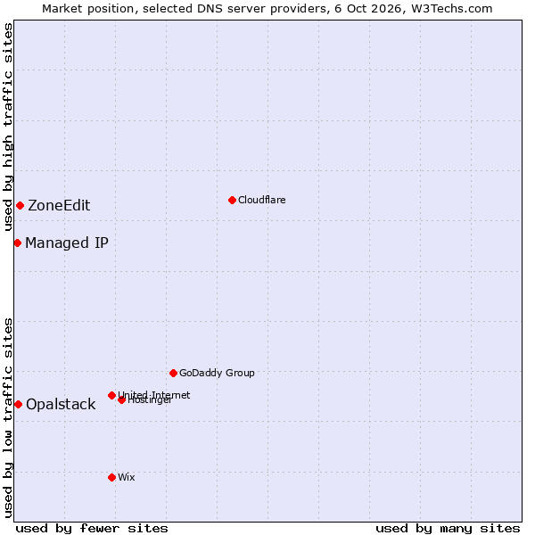 Market position of ZoneEdit vs. Opalstack vs. Managed IP