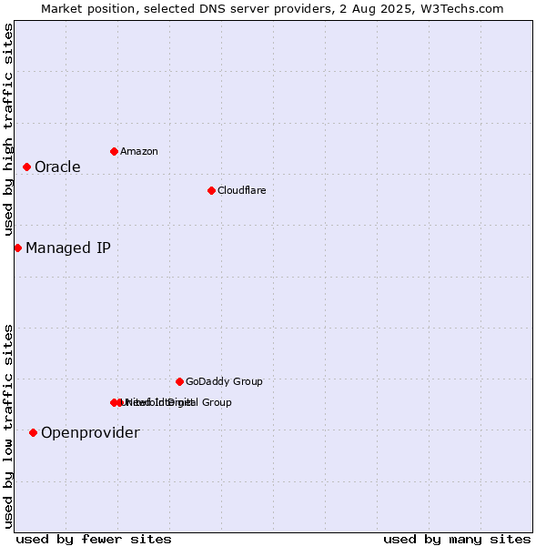 Market position of Openprovider vs. Oracle vs. Managed IP