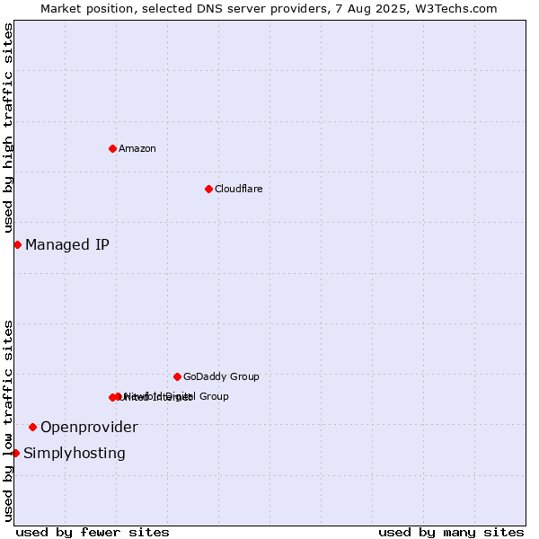 Market position of Openprovider vs. Managed IP vs. Simplyhosting